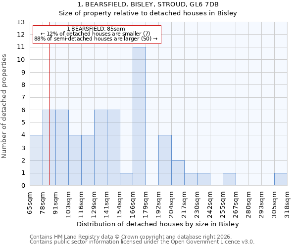 1, BEARSFIELD, BISLEY, STROUD, GL6 7DB: Size of property relative to detached houses in Bisley