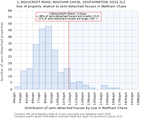 1, BEAUCROFT ROAD, WALTHAM CHASE, SOUTHAMPTON, SO32 2LZ: Size of property relative to semi-detached houses in Waltham Chase