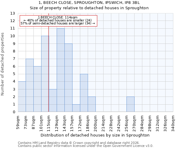 1, BEECH CLOSE, SPROUGHTON, IPSWICH, IP8 3BL: Size of property relative to detached houses in Sproughton