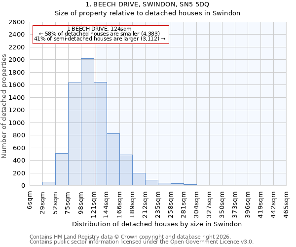 1, BEECH DRIVE, SWINDON, SN5 5DQ: Size of property relative to detached houses in Swindon