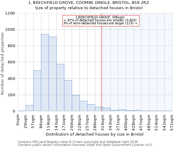 1, BEECHFIELD GROVE, COOMBE DINGLE, BRISTOL, BS9 2RZ: Size of property relative to detached houses in Bristol