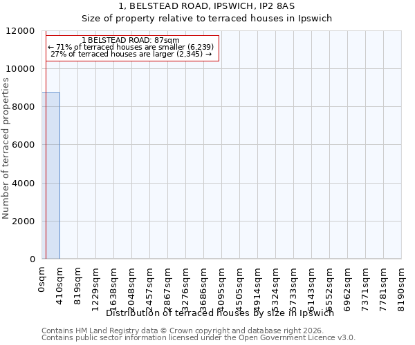 1, BELSTEAD ROAD, IPSWICH, IP2 8AS: Size of property relative to terraced houses in Ipswich