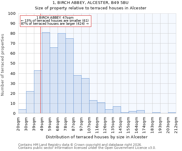 1, BIRCH ABBEY, ALCESTER, B49 5BU: Size of property relative to terraced houses in Alcester