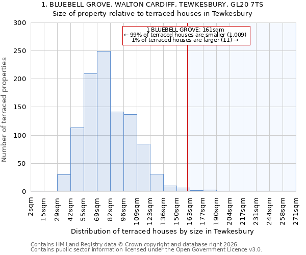 1, BLUEBELL GROVE, WALTON CARDIFF, TEWKESBURY, GL20 7TS: Size of property relative to terraced houses in Tewkesbury
