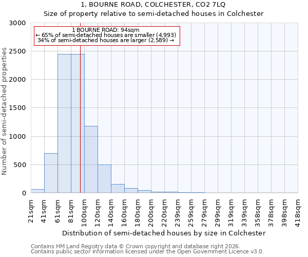1, BOURNE ROAD, COLCHESTER, CO2 7LQ: Size of property relative to semi-detached houses in Colchester