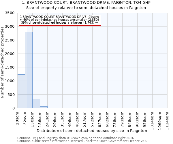 1, BRANTWOOD COURT, BRANTWOOD DRIVE, PAIGNTON, TQ4 5HP: Size of property relative to semi-detached houses in Paignton