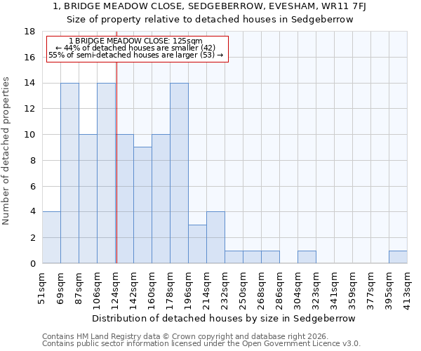 1, BRIDGE MEADOW CLOSE, SEDGEBERROW, EVESHAM, WR11 7FJ: Size of property relative to detached houses in Sedgeberrow