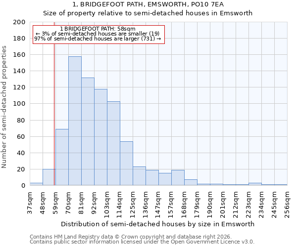 1, BRIDGEFOOT PATH, EMSWORTH, PO10 7EA: Size of property relative to semi-detached houses in Emsworth