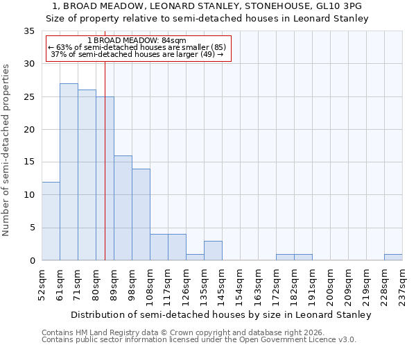 1, BROAD MEADOW, LEONARD STANLEY, STONEHOUSE, GL10 3PG: Size of property relative to semi-detached houses in Leonard Stanley