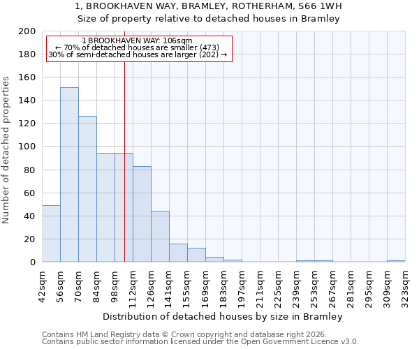 1, BROOKHAVEN WAY, BRAMLEY, ROTHERHAM, S66 1WH: Size of property relative to detached houses in Bramley