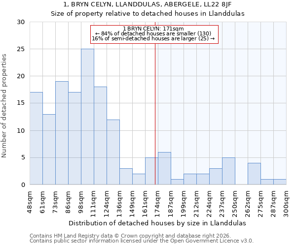 1, BRYN CELYN, LLANDDULAS, ABERGELE, LL22 8JF: Size of property relative to detached houses in Llanddulas