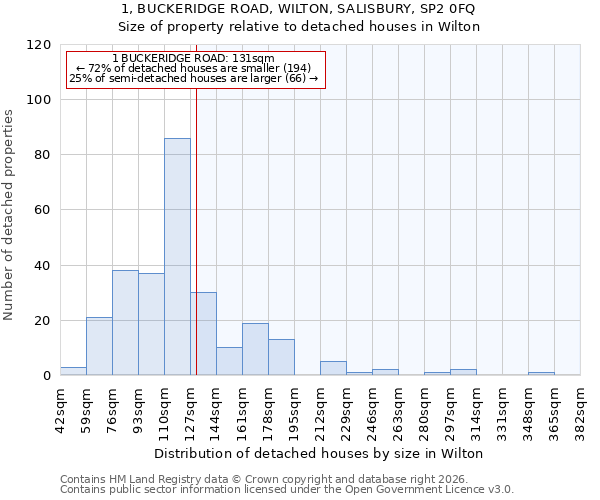 1, BUCKERIDGE ROAD, WILTON, SALISBURY, SP2 0FQ: Size of property relative to detached houses in Wilton
