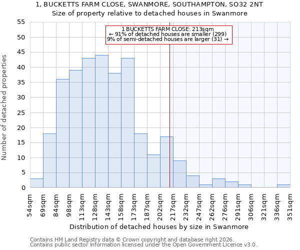 1, BUCKETTS FARM CLOSE, SWANMORE, SOUTHAMPTON, SO32 2NT: Size of property relative to detached houses in Swanmore