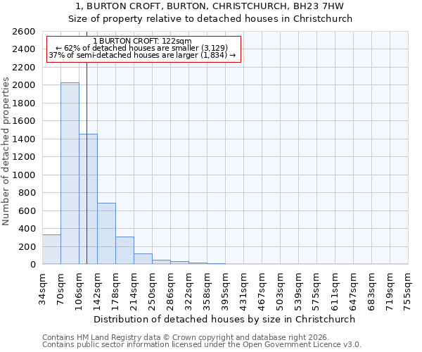 1, BURTON CROFT, BURTON, CHRISTCHURCH, BH23 7HW: Size of property relative to detached houses in Christchurch