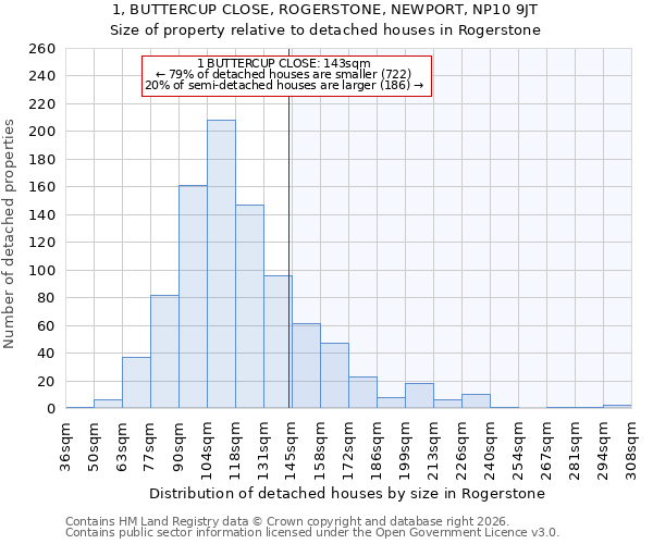 1, BUTTERCUP CLOSE, ROGERSTONE, NEWPORT, NP10 9JT: Size of property relative to detached houses in Rogerstone