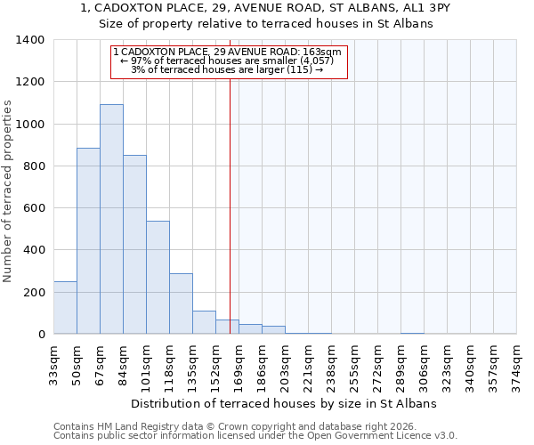 1, CADOXTON PLACE, 29, AVENUE ROAD, ST ALBANS, AL1 3PY: Size of property relative to terraced houses in St Albans