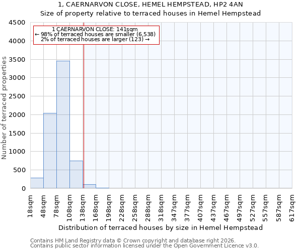 1, CAERNARVON CLOSE, HEMEL HEMPSTEAD, HP2 4AN: Size of property relative to terraced houses in Hemel Hempstead