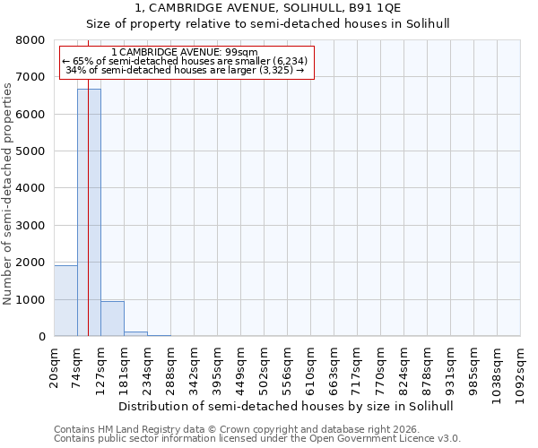 1, CAMBRIDGE AVENUE, SOLIHULL, B91 1QE: Size of property relative to semi-detached houses in Solihull