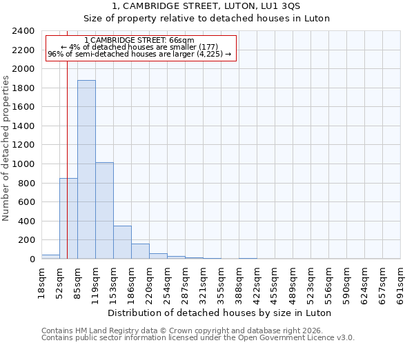 1, CAMBRIDGE STREET, LUTON, LU1 3QS: Size of property relative to detached houses in Luton