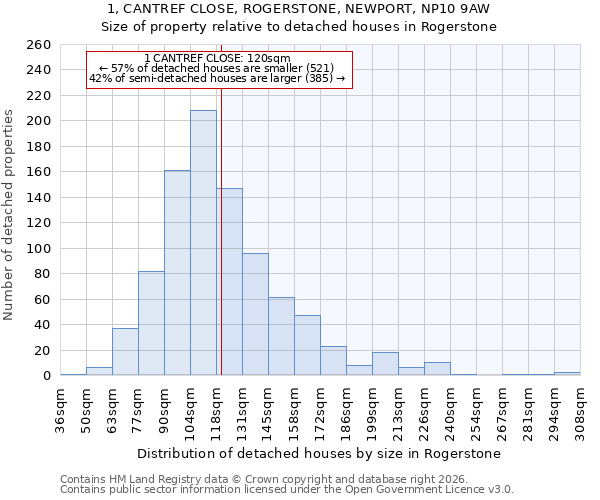 1, CANTREF CLOSE, ROGERSTONE, NEWPORT, NP10 9AW: Size of property relative to detached houses in Rogerstone