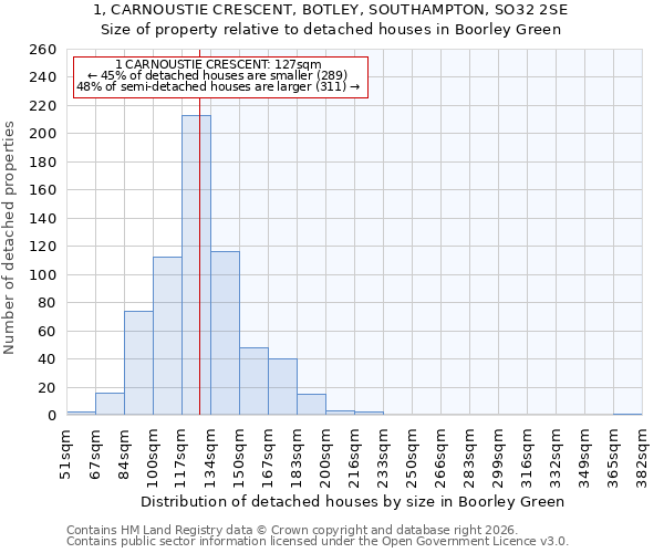 1, CARNOUSTIE CRESCENT, BOTLEY, SOUTHAMPTON, SO32 2SE: Size of property relative to detached houses in Boorley Green