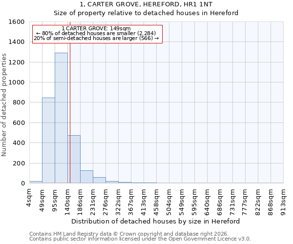 1, CARTER GROVE, HEREFORD, HR1 1NT: Size of property relative to detached houses in Hereford
