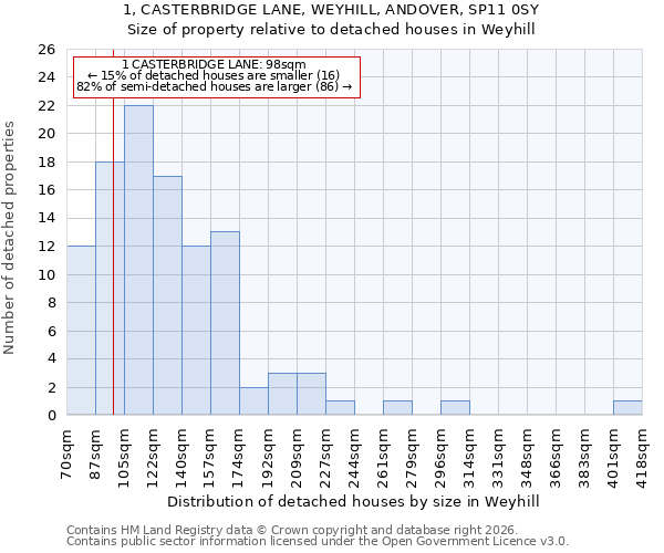 1, CASTERBRIDGE LANE, WEYHILL, ANDOVER, SP11 0SY: Size of property relative to detached houses in Weyhill