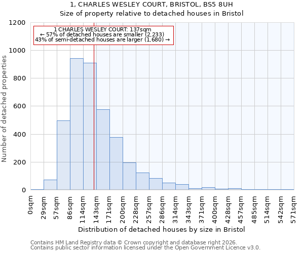 1, CHARLES WESLEY COURT, BRISTOL, BS5 8UH: Size of property relative to detached houses in Bristol
