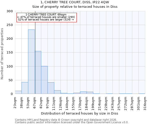 1, CHERRY TREE COURT, DISS, IP22 4QW: Size of property relative to terraced houses in Diss