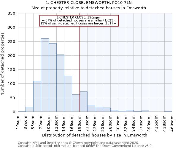 1, CHESTER CLOSE, EMSWORTH, PO10 7LN: Size of property relative to detached houses in Emsworth