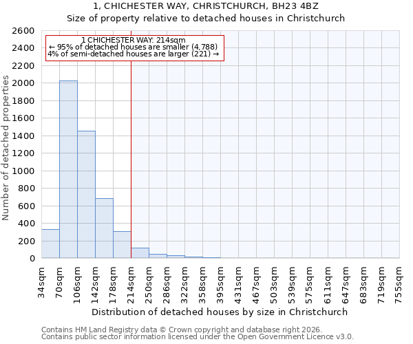 1, CHICHESTER WAY, CHRISTCHURCH, BH23 4BZ: Size of property relative to detached houses in Christchurch