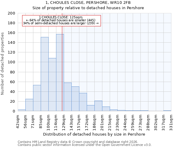 1, CHOULES CLOSE, PERSHORE, WR10 2FB: Size of property relative to detached houses in Pershore