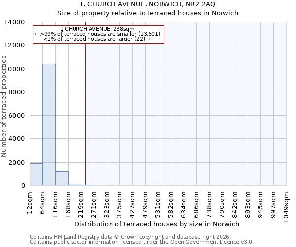 1, CHURCH AVENUE, NORWICH, NR2 2AQ: Size of property relative to terraced houses in Norwich