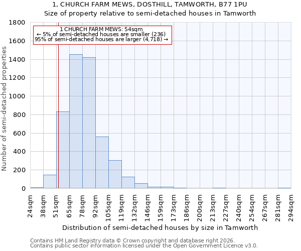 1, CHURCH FARM MEWS, DOSTHILL, TAMWORTH, B77 1PU: Size of property relative to semi-detached houses in Tamworth
