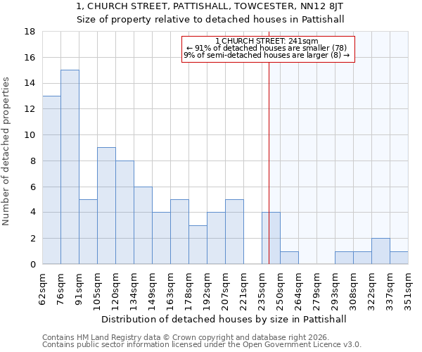 1, CHURCH STREET, PATTISHALL, TOWCESTER, NN12 8JT: Size of property relative to detached houses in Pattishall