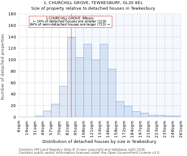 1, CHURCHILL GROVE, TEWKESBURY, GL20 8EL: Size of property relative to detached houses in Tewkesbury