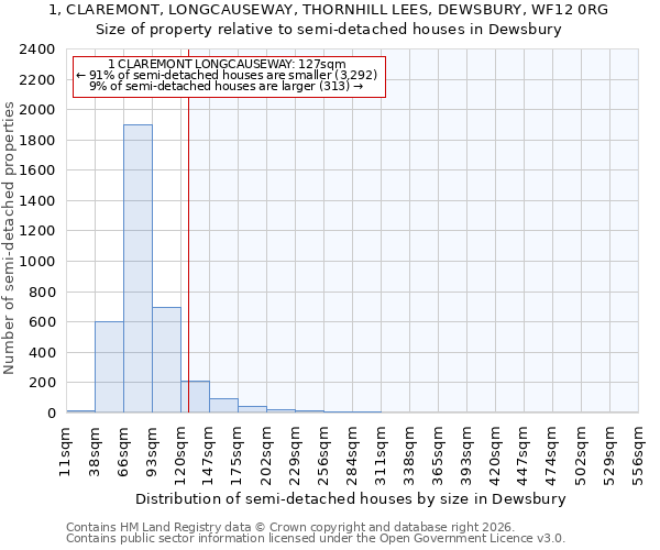 1, CLAREMONT, LONGCAUSEWAY, THORNHILL LEES, DEWSBURY, WF12 0RG: Size of property relative to semi-detached houses in Dewsbury