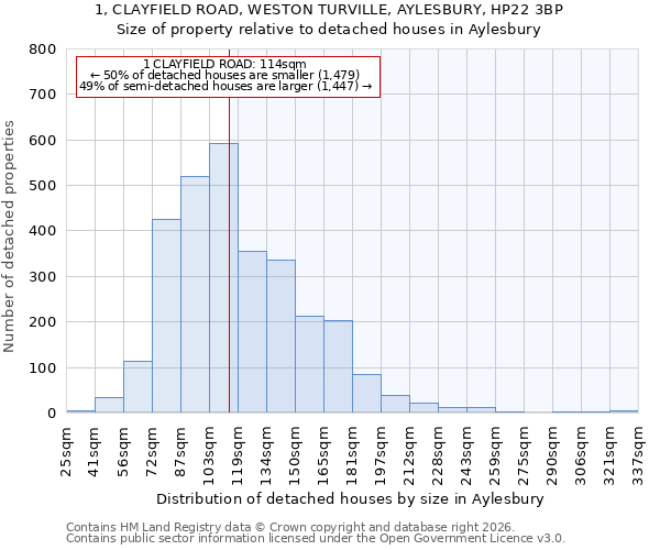 1, CLAYFIELD ROAD, WESTON TURVILLE, AYLESBURY, HP22 3BP: Size of property relative to detached houses in Aylesbury