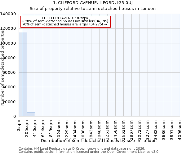1, CLIFFORD AVENUE, ILFORD, IG5 0UJ: Size of property relative to semi-detached houses in London
