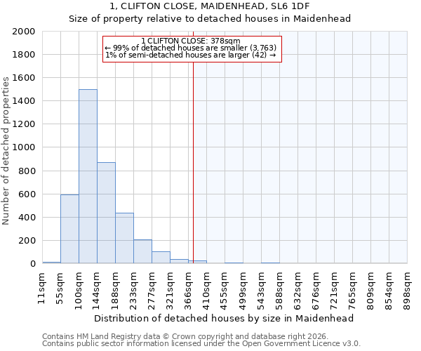 1, CLIFTON CLOSE, MAIDENHEAD, SL6 1DF: Size of property relative to detached houses in Maidenhead