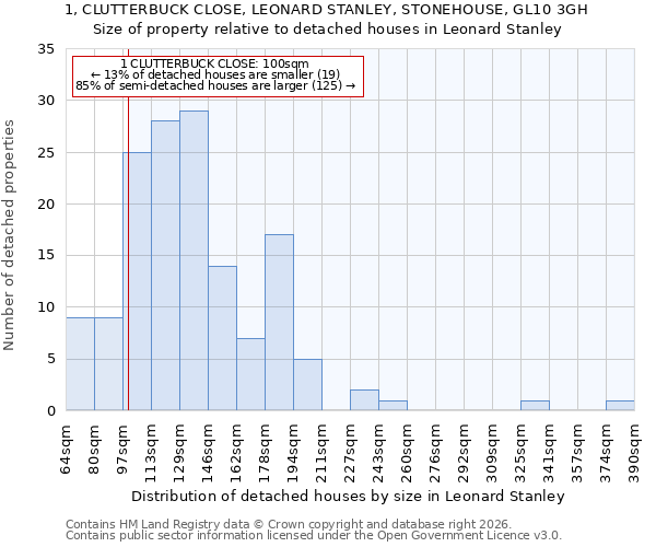 1, CLUTTERBUCK CLOSE, LEONARD STANLEY, STONEHOUSE, GL10 3GH: Size of property relative to detached houses in Leonard Stanley