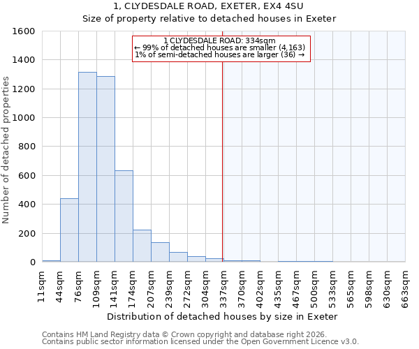 1, CLYDESDALE ROAD, EXETER, EX4 4SU: Size of property relative to detached houses in Exeter
