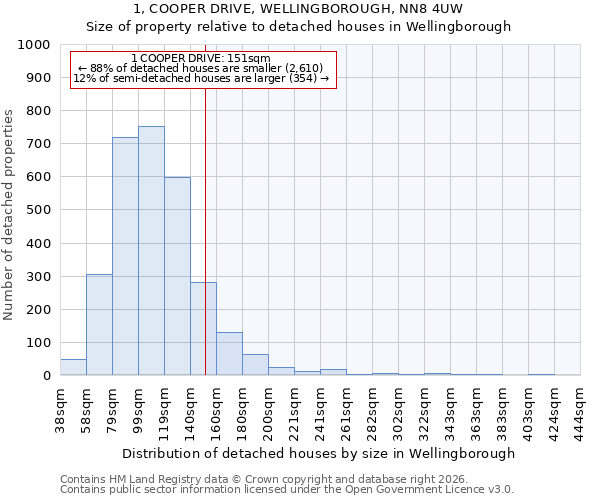 1, COOPER DRIVE, WELLINGBOROUGH, NN8 4UW: Size of property relative to detached houses in Wellingborough