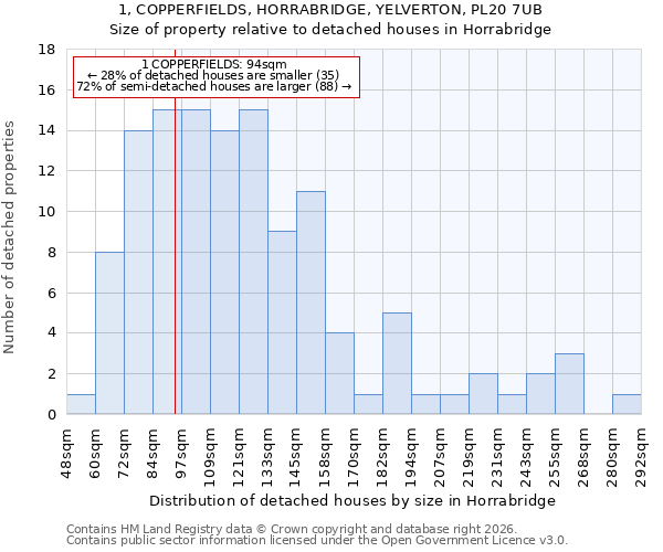 1, COPPERFIELDS, HORRABRIDGE, YELVERTON, PL20 7UB: Size of property relative to detached houses in Horrabridge