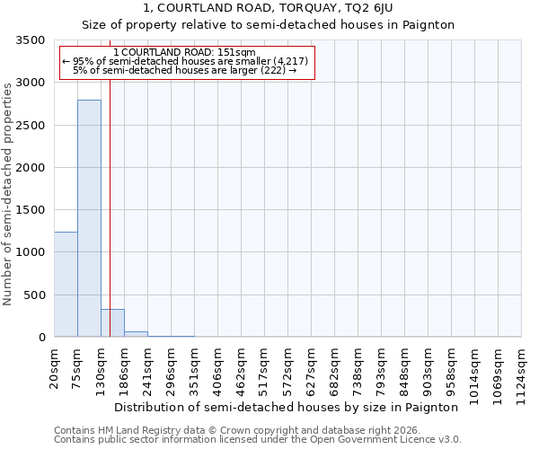 1, COURTLAND ROAD, TORQUAY, TQ2 6JU: Size of property relative to semi-detached houses in Paignton