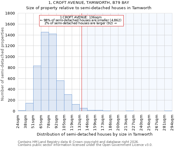 1, CROFT AVENUE, TAMWORTH, B79 8AY: Size of property relative to semi-detached houses in Tamworth
