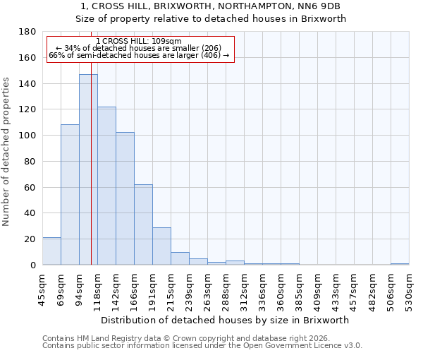 1, CROSS HILL, BRIXWORTH, NORTHAMPTON, NN6 9DB: Size of property relative to detached houses in Brixworth