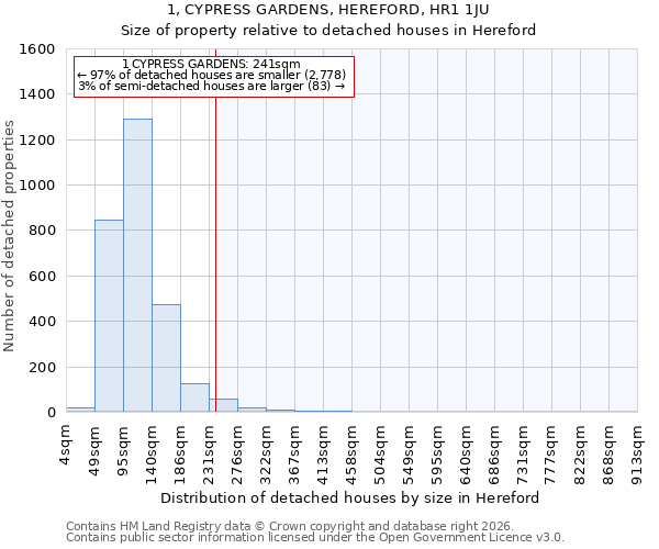 1, CYPRESS GARDENS, HEREFORD, HR1 1JU: Size of property relative to detached houses in Hereford