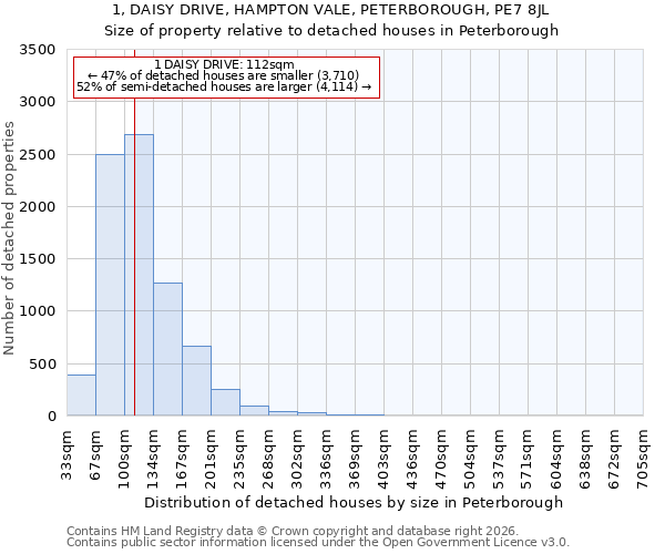 1, DAISY DRIVE, HAMPTON VALE, PETERBOROUGH, PE7 8JL: Size of property relative to detached houses in Peterborough