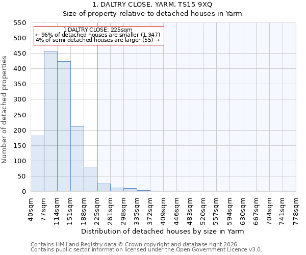 1, DALTRY CLOSE, YARM, TS15 9XQ: Size of property relative to detached houses in Yarm